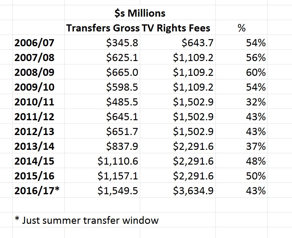 Thống kê % tiền bản quyền truyền hình được chi cho chuyển nhượng