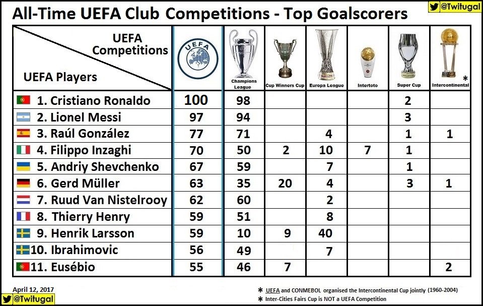 Thống kê về số bàn thắng tại cúp châu Âu và Champions League