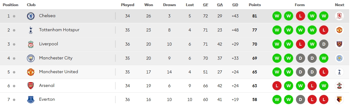 BXH top 7 Ngoại hạng Anh cho đến lúc này