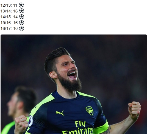 Số lượng bàn thắng của Giroud tại Ngoại hạng Anh qua 5 mùa.