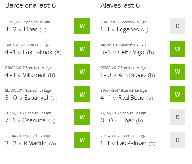 Phong độ 6 trận đấu gần nhất của cả Alaves và Barcelona (W: thắng, D: Hòa, L: thua)
