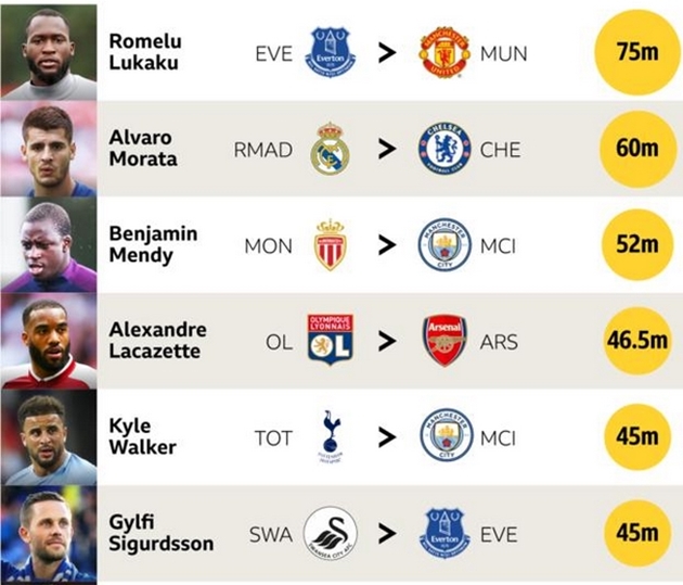 10 bản hợp đồng đắt giá nhất của Ngoại hạng Anh Hè 2017. Thống kê: BBC Sports. Đơn vị: triệu bảng (m).
