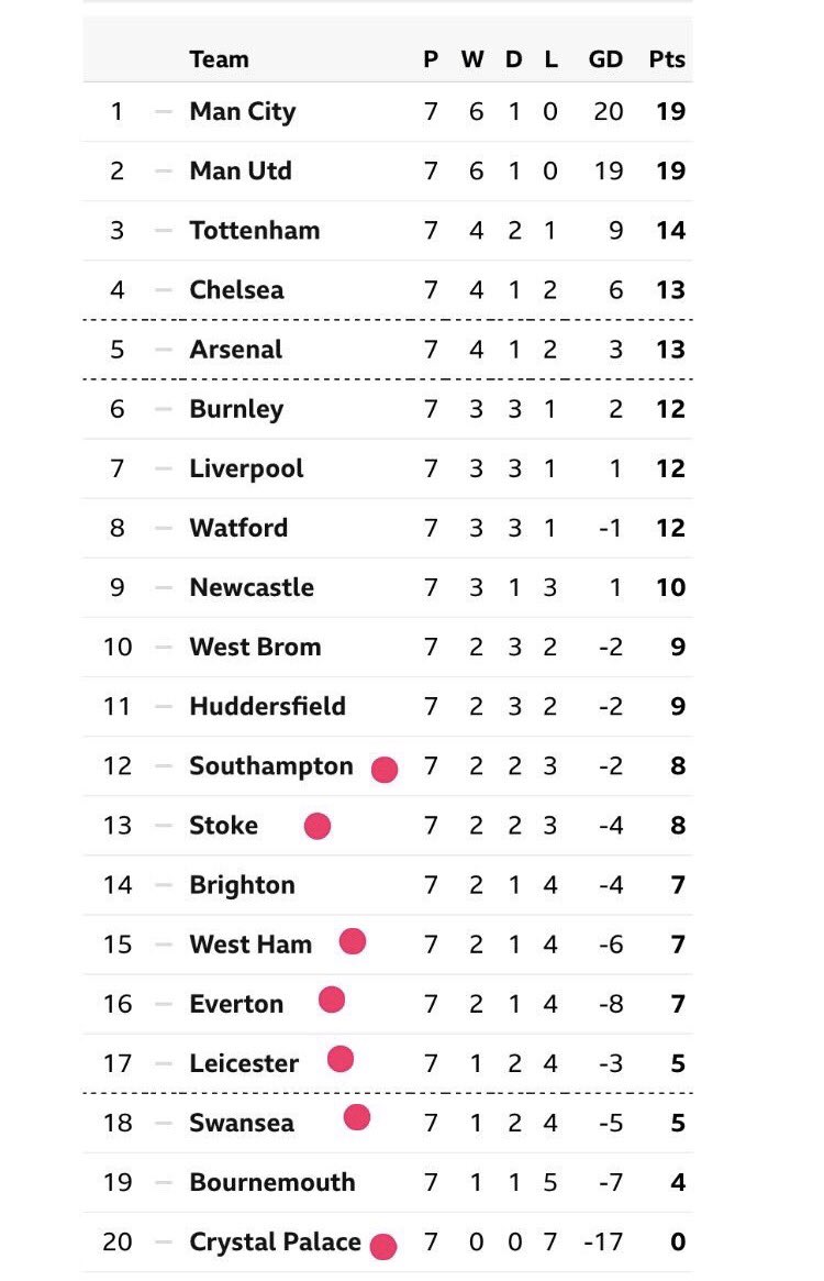 7 đối thủ của M.U (chấm hồng) đã qua đều chỉ là những đội đang đứng nửa dưới BXH Ngoại hạng Anh.