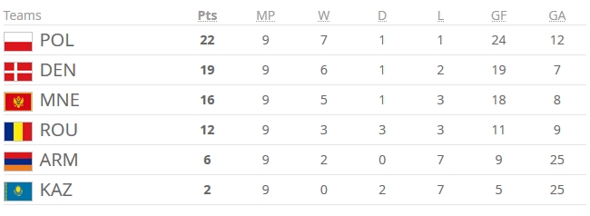 Ở bảng E, Đan Mạch vẫn đang kém Ba Lan - đội dẫn đầu 3 điểm nhưng tấm vé play-off gần như đã nằm trong tay họ sau trận thắng với đối thủ trực tiếp Montenegro vừa qua.