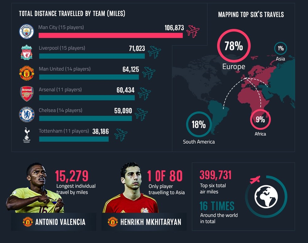 Manchester City chính là đội mà cầu thủ phải di chuyển nhiều nhất ở Premier League.