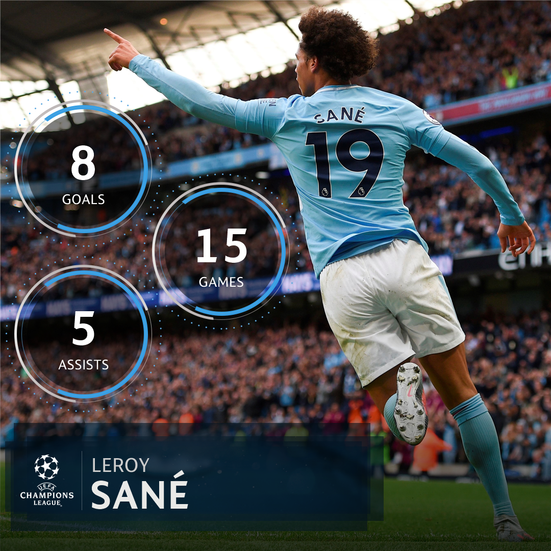 Leroy Sane - Manchester City. Cầu thủ có 8 bàn, 5 kiến tạo sau 15 trận cho Man City mùa này.