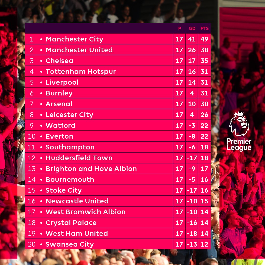 BXH Premier League sau vòng 17