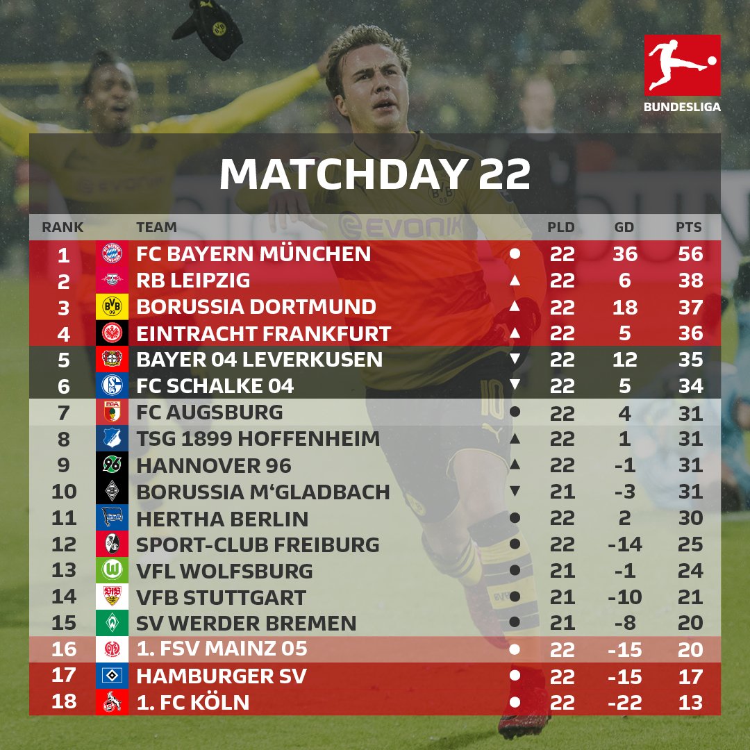Vòng 22 Bundesliga: Bayern cô đơn trên đỉnh, Reus tái xuất - Bóng Đá
