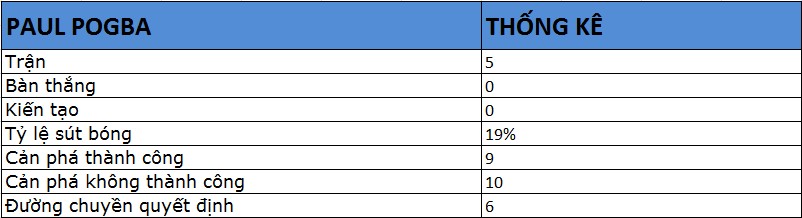 Những con số thống kê không hề tốt đẹp của Pogba những ngày vừa qua. Ảnh: Internet.