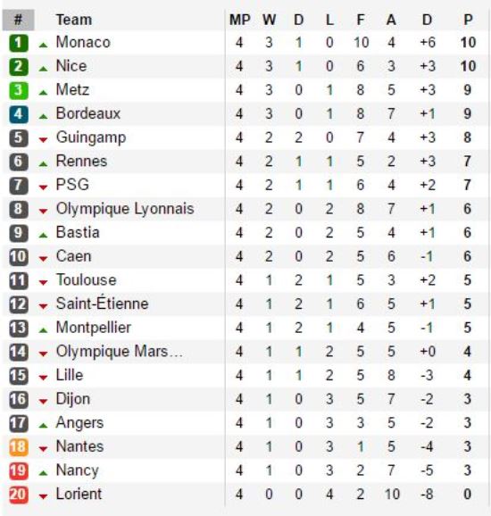 BXH sau vòng 4 Ligue 1. Ảnh: Internet.