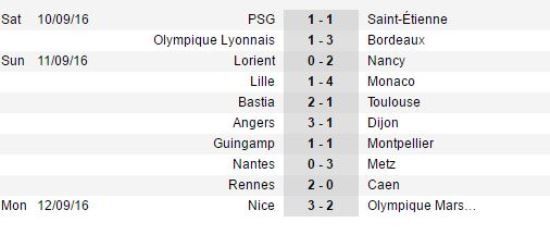 Kết quả vòng 4 Ligue 1. Ảnh: Internet.