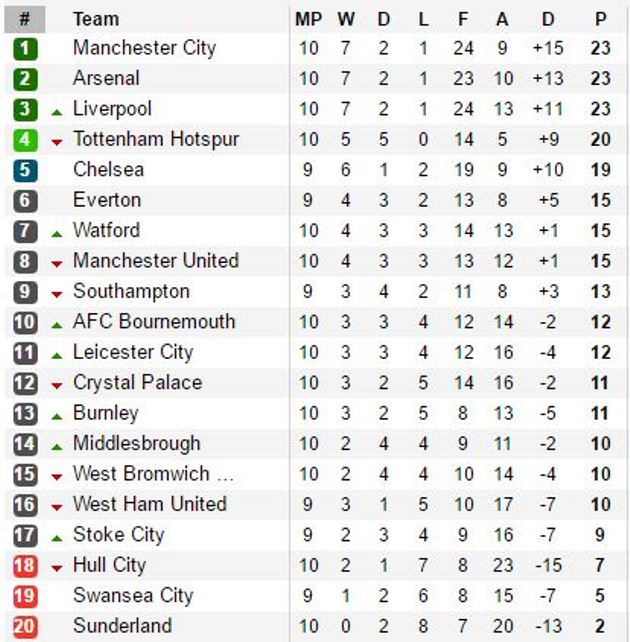Bảng xếp hạng Premier League tạm thời. Ảnh: Internet.