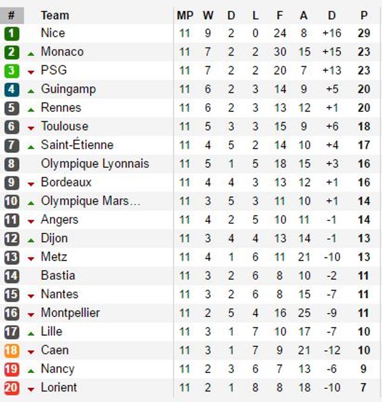 Bảng xếp hạng Ligue 1. Ảnh: Internet.