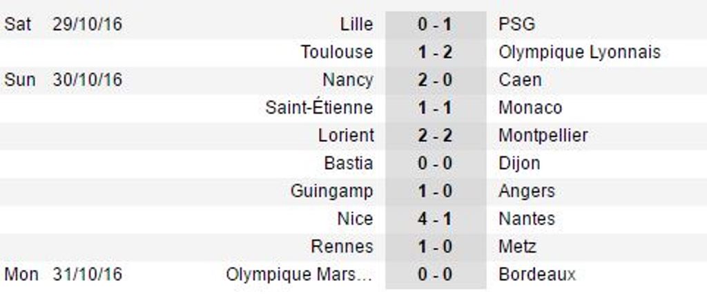 Kết quả vòng 11 Ligue 1. Ảnh: Internet.