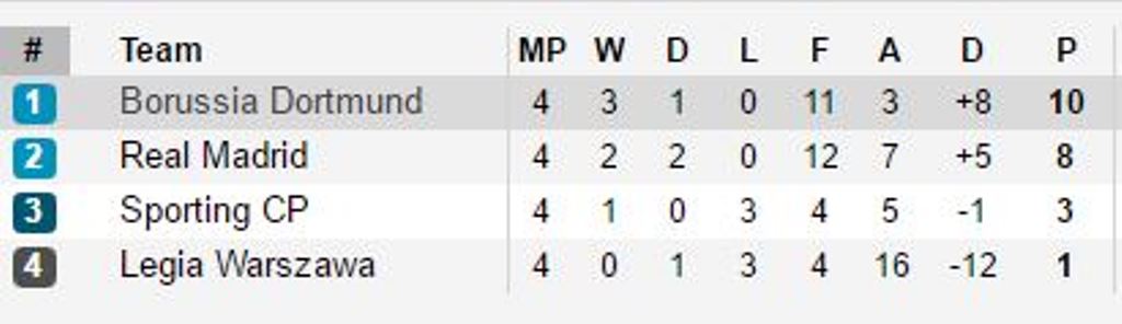 Bảng xếp hạng bảng F Champions League. Ảnh: Internet.