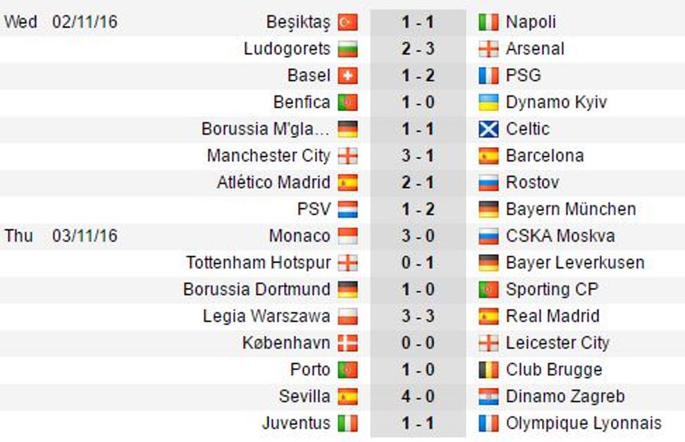 Kết quả loạt trận thứ 4 vòng bảng Champions League. Ảnh: Internet.