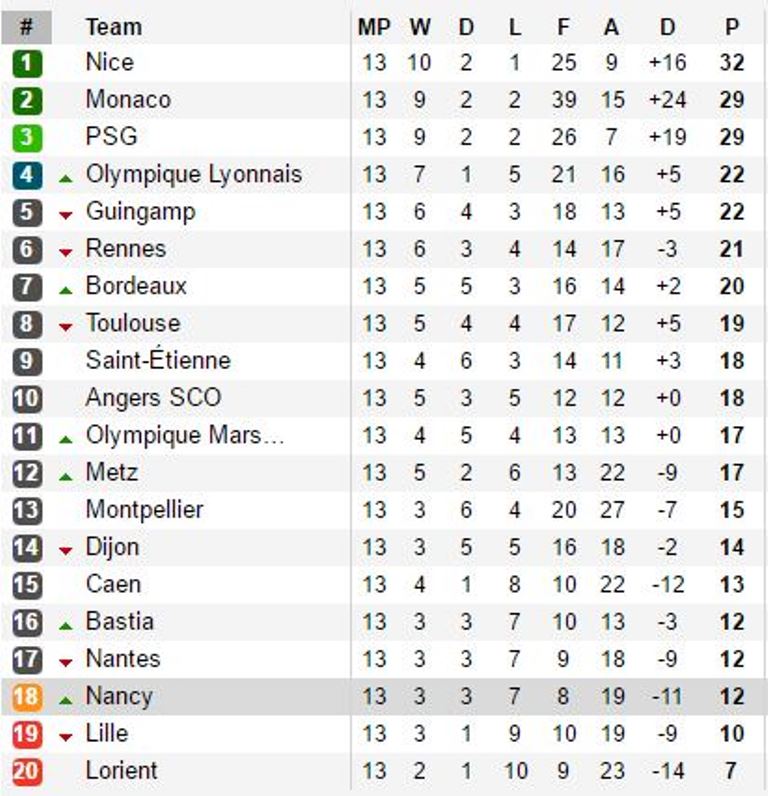 Bảng xếp hạng Ligue 1.