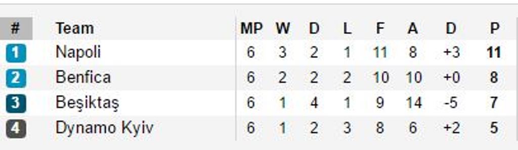 BXH bảng B Champions League.