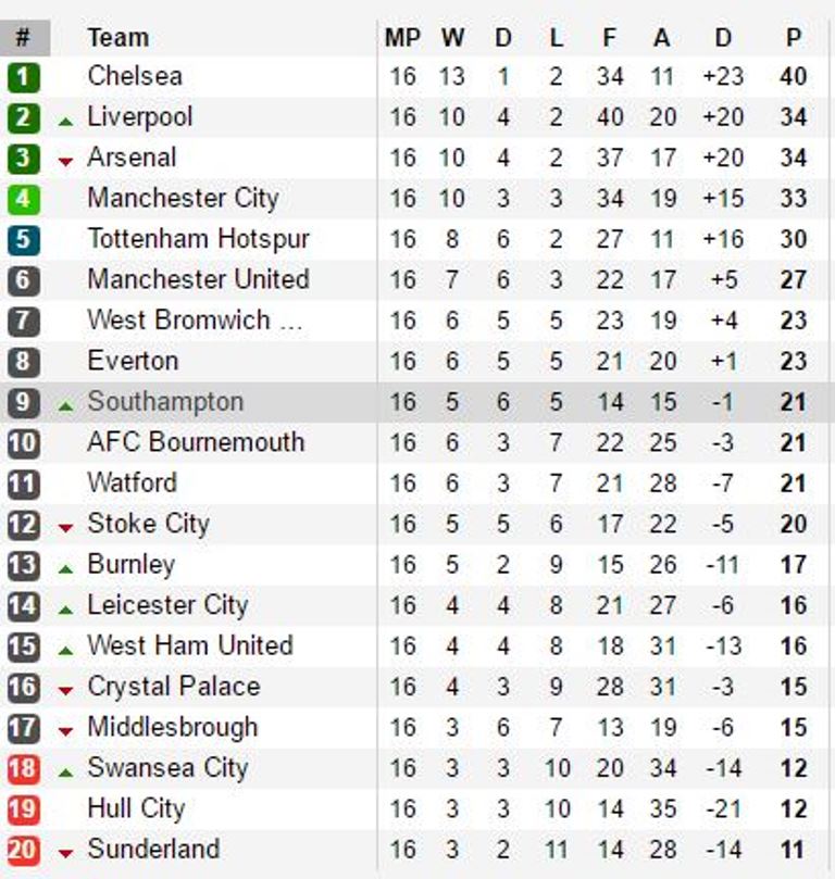 BXH Ngoại hạng Anh.