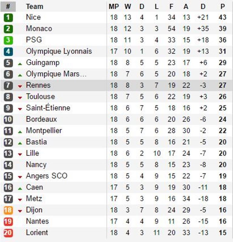 Bảng xếp hạng vòng 18 Ligue 1.