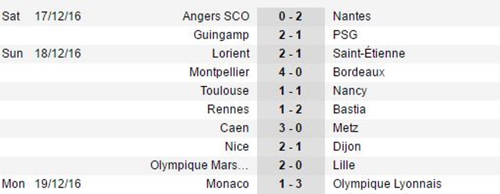 Kết quả vòng 18 Ligue 1.