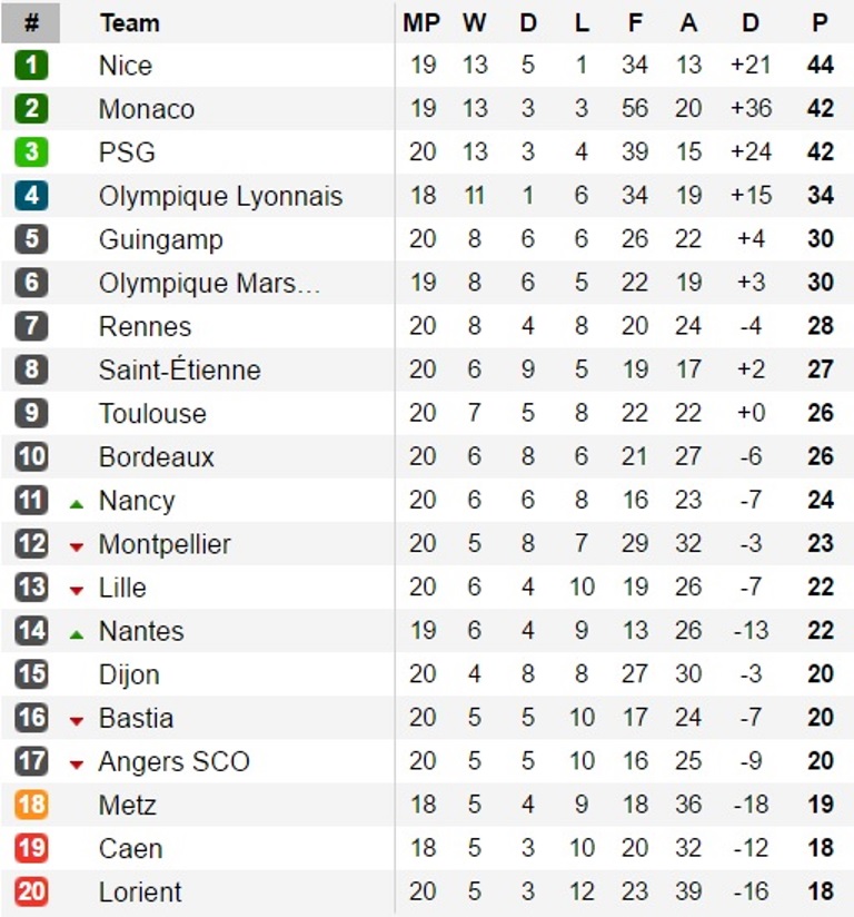 Bảng xếp hạng Ligue 1 tạm thời.