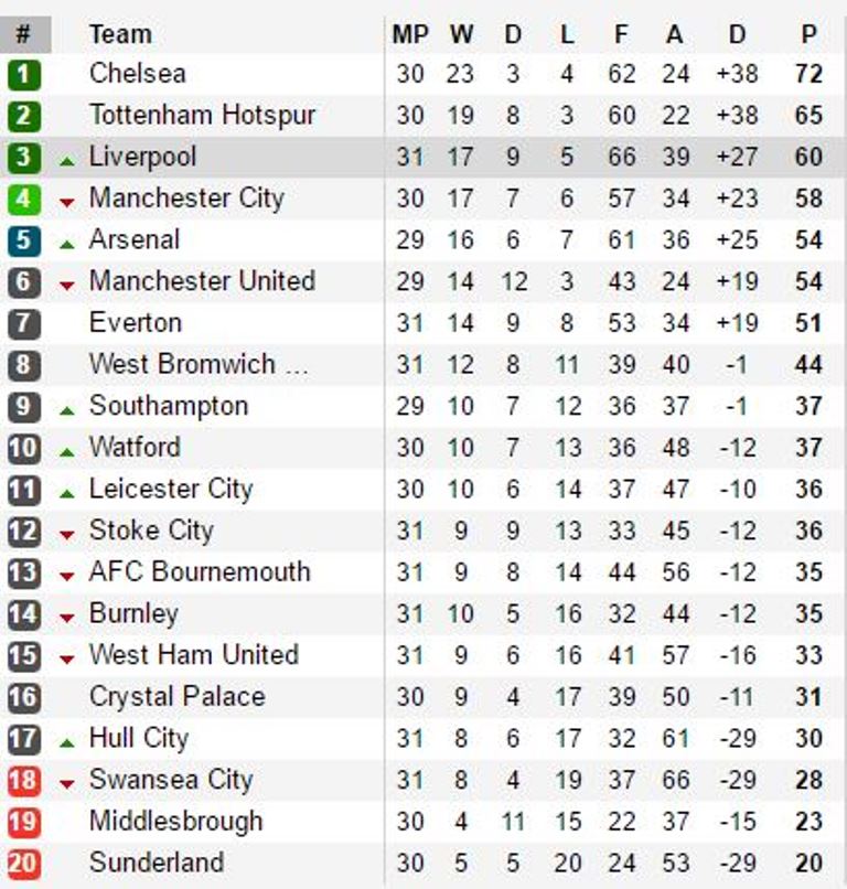 18h30 ngày 08/04, Tottenham vs Watford: Gà trống lại bay cao? - Bóng Đá