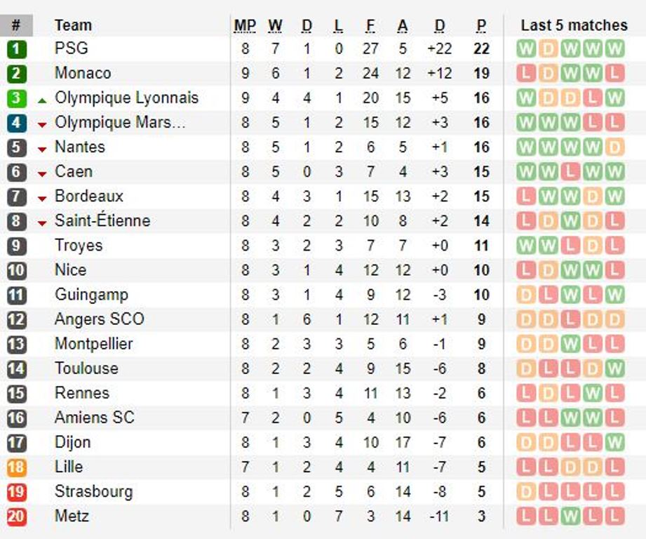 BXH Ligue 1 tạm thời.