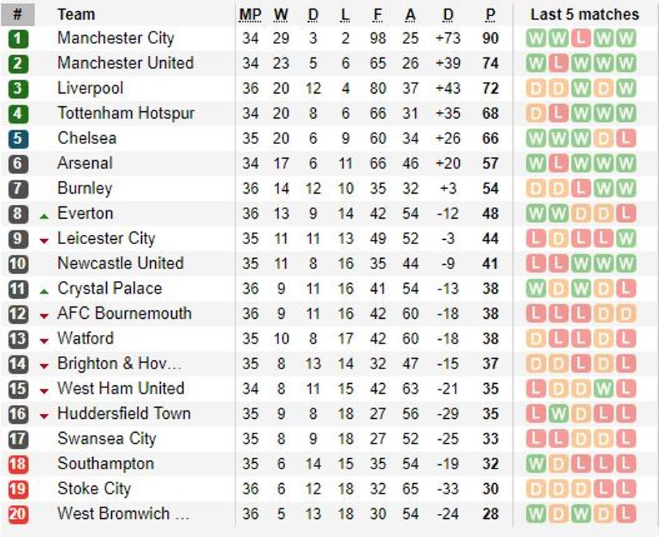 Man City vẫn còn 2 'mục tiêu 100' để phấn đấu - Bóng Đá