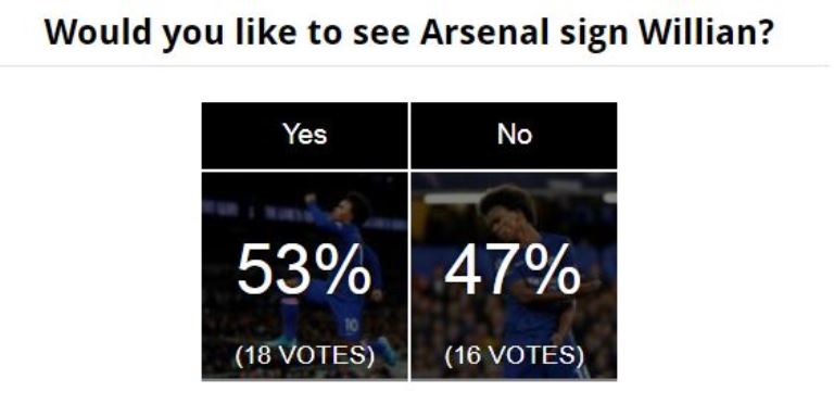 Arsenal fans debate Willian links - Bóng Đá