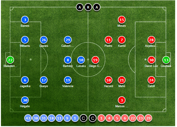 TRỰC TIẾP Everton vs Chelsea: The Blues ra sân với đội hình mạnh nhất - Bóng Đá
