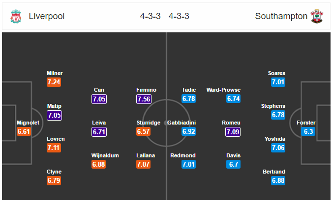 TRỰC TIẾP Liverpool vs Southampton: Coutinho vẫn ra sân - Bóng Đá