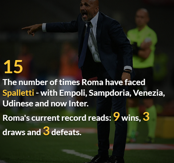 Trong 15 lần đối đầu với 'người quen' Luciano Spalletti, Roma thắng 9, hòa 3 và thua 3.