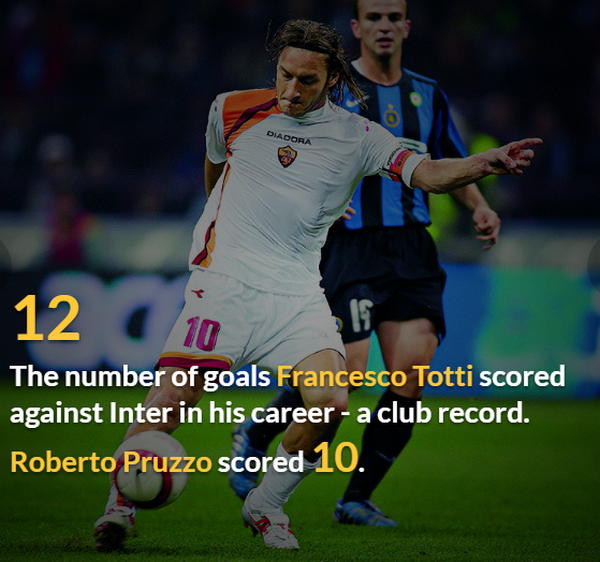 Francesco Totti đang là cầu thủ Roma ghi bàn nhiều nhất vào lưới Inter (12). Đứng thứ nhì là Roberto Pruzzo, 10 bàn.