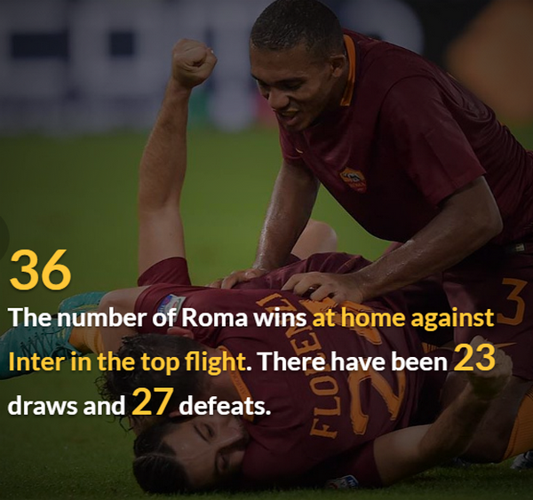 Tuy nhiên, trên sân Olimpico, Roma lại đang dẫn trước với 36 chiến thắng trước Inter tại hạng đấu cao nhất Italia, hòa 23, thua 27.