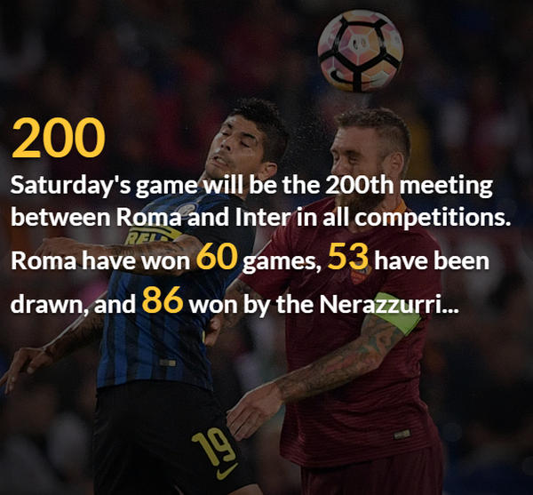 Trận đấu đêm nay sẽ là lần chạm trán thứ 200 của hai CLB. Inter chiếm ưu thế với 86 thắng, hòa 53 và thất bại 60 lần.