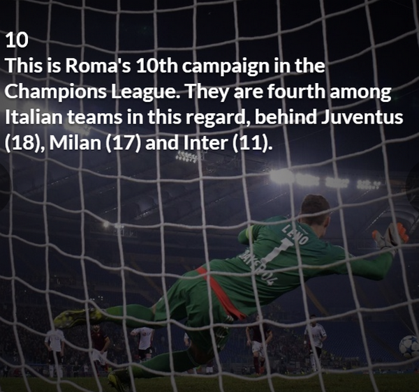 10 - Số lần lọt vào vòng bảng Champions League của Roma. Thành tích này đứng thứ tư tại Serie A sau Juventus (18), Milan (17), Inter (11).