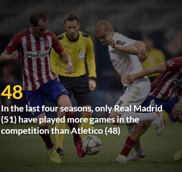48 - Số trận đấu của Atletico tại Champions League trong 4 mùa giải gần nhất. Chỉ có Real Madrid thi đấu nhiều hơn họ (51).