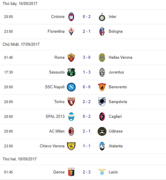 Tổng hợp vòng 4 Serie A: Thắng, thắng đậm, thắng 'kiểu tennis' - Bóng Đá