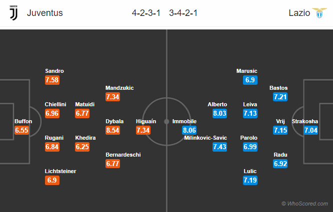 23h00 ngày 14/10, Juventus vs Lazio - Bóng Đá