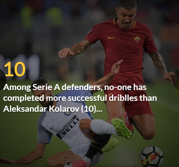 Trong số các hậu vệ Serie A, không một ai có thể thực hiện số pha rê bóng thành công nhiều như Aleksandar Kolarov (10 lần).