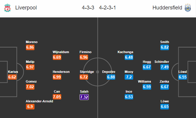 21h00 ngày 28/10, Liverpool vs Huffersfield: Khó thua nhưng khó thắng  - Bóng Đá