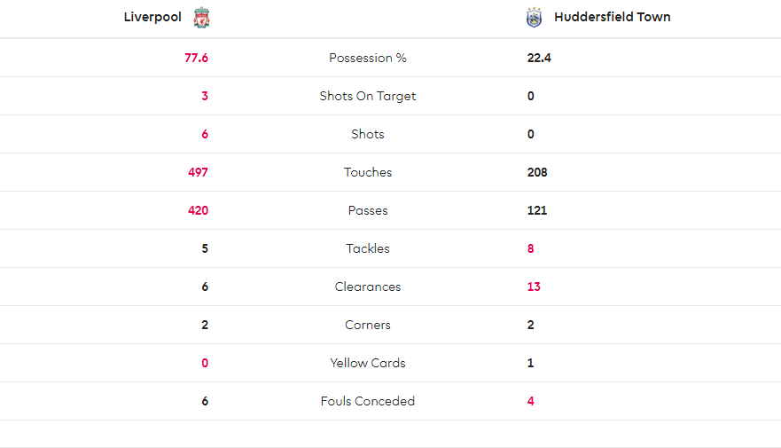 TRỰC TIẾP Liverpool 0-0 Huddersfield: Salah hỏng pen! (Hiệp 1) - Bóng Đá