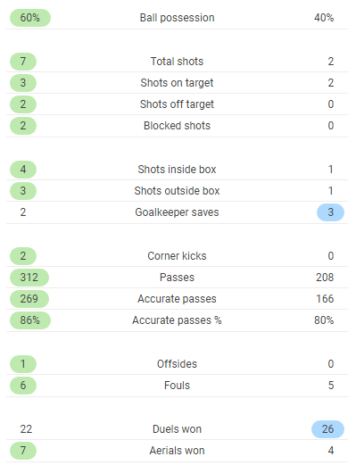Hai trong số ba cú dứt điểm trúng đích của Man United đến vào phút 45.