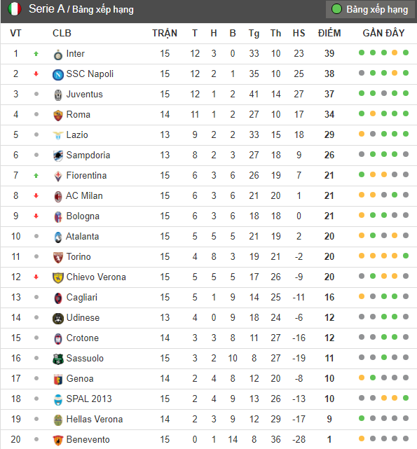 Ngôi đầu Serie A CHÍNH THỨC đổi chủ - Bóng Đá