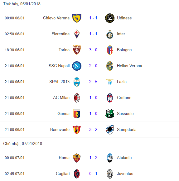 Sau vòng 20 Serie A: Máy săn bàn 'thay pin'; Báo động cho Roma - Bóng Đá