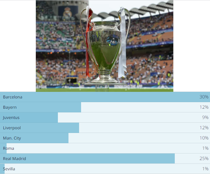 Nhà vô địch Champions League 2017/18, NHM chọn CLB nào? - Bóng Đá