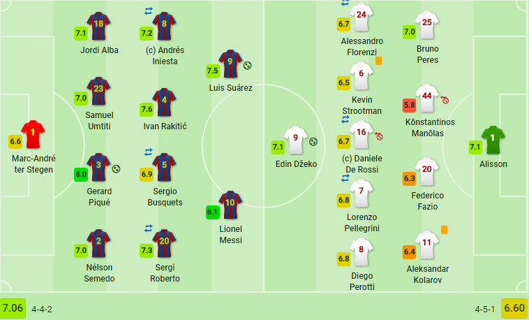 Roma 'biếu' 2 quả, Barca đại thắng tại Camp Nou - Bóng Đá