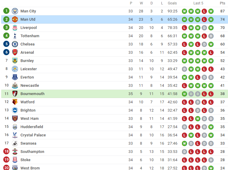 Nhẹ nhàng vượt ải Bournemouth, Man United xây chắc ngôi nhì trước sự 'dòm ngó' của Liverpool - Bóng Đá