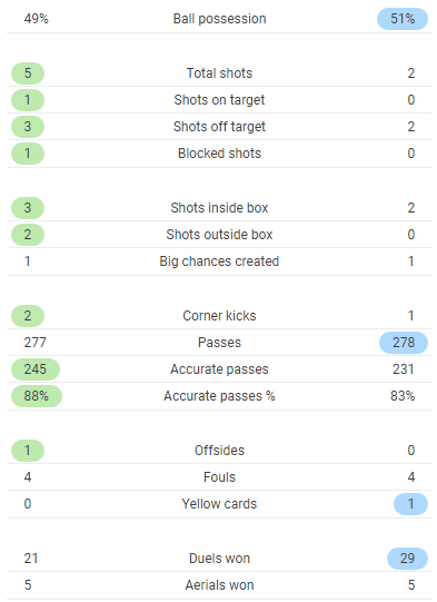 TRỰC TIẾP Brazil 1-0 Thụy Sĩ: Sự đáng sợ của Brazil (H1) - Bóng Đá